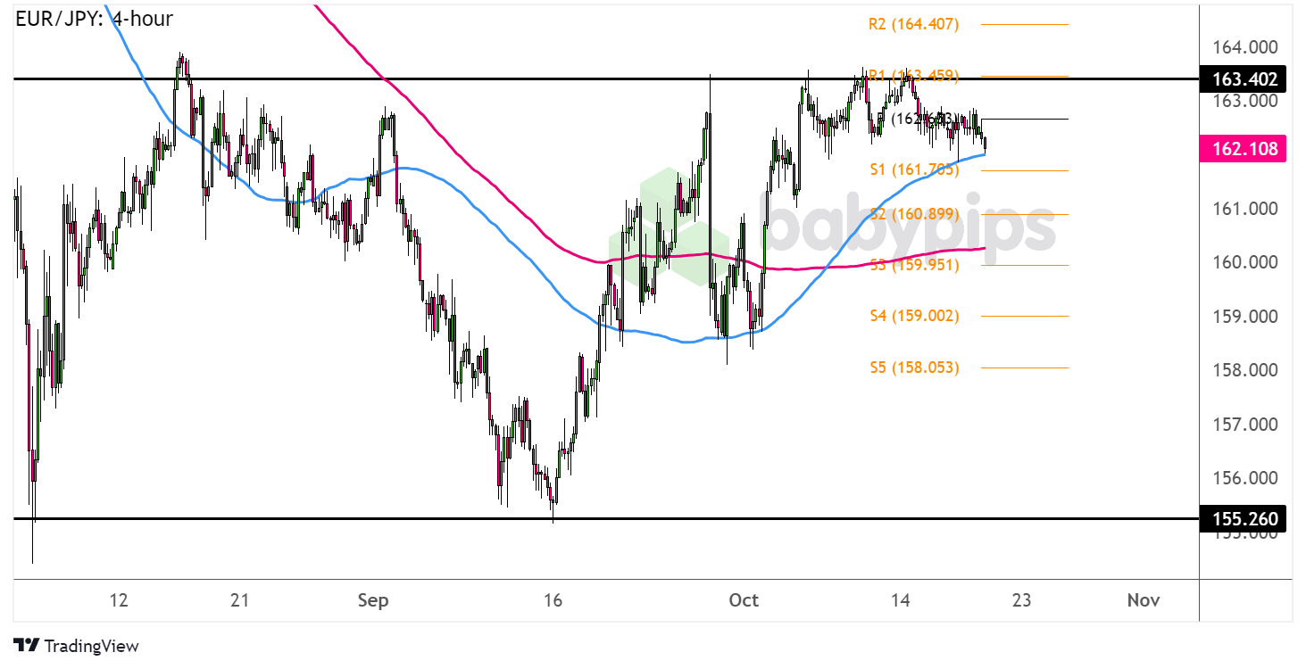 EUR/JPY 正在测试长期区间阻力