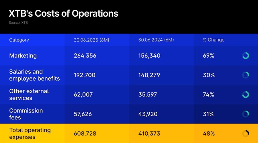 XTB净利润低于分析师共识_海马财经